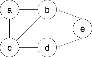 Graph Graph