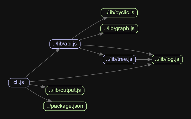 MadgeJS Dependency Tree MadgeJS Dependency Tree