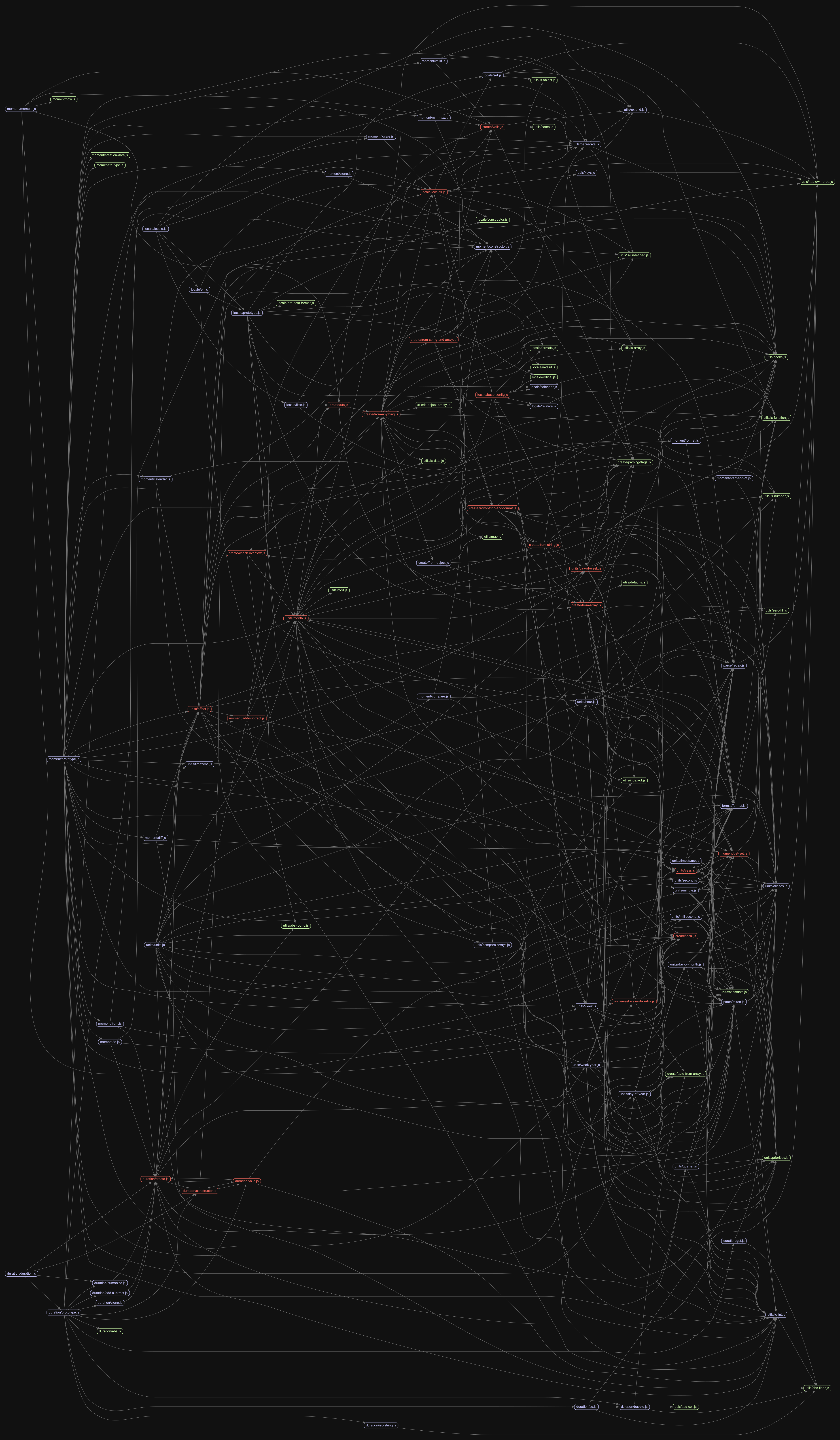 MomentJS Dependency Tree MomentJS Dependency Tree