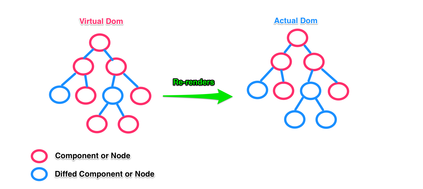 React Virtual Dom Diagram React Virtual Dom Diagram